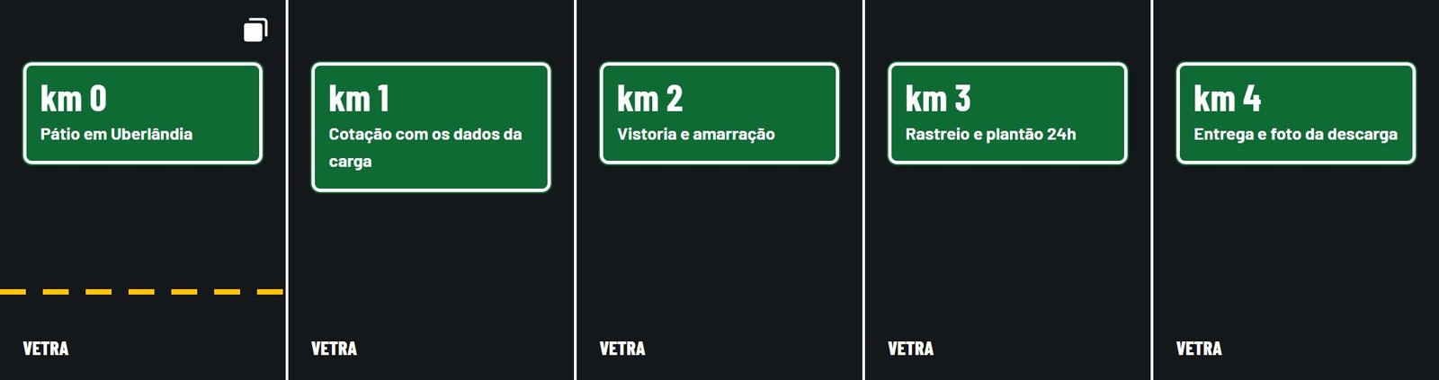 Cinco telas com placas verdes de quilômetro: km 0 pátio em Uberlândia, km 1 cotação, km 2 vistoria e amarração, km 3 rastreio e plantão 24h, km 4 entrega e foto da descarga.